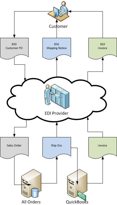 B2BGateway.net